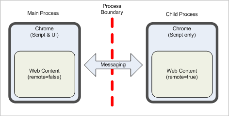 Multi-process